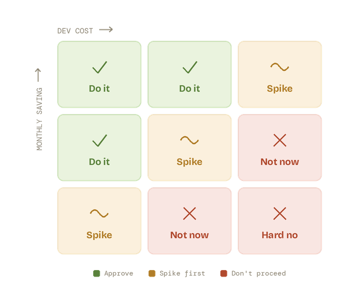 Is It Worth Fixing? A Scrappy ROI Test for Server Cost Improvements